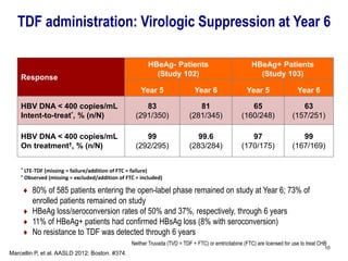 Response
HBeAg- Patients
(Study 102)
HBeAg+ Patients
(Study 103)
Year 5 Year 6 Year 5 Year 6
HBV DNA < 400 copies/mL
Intent-to-treat*, % (n/N)
83
(291/350)
81
(281/345)
65
(160/248)
63
(157/251)
HBV DNA < 400 copies/mL
On treatment†, % (n/N)
99
(292/295)
99.6
(283/284)
97
(170/175)
99
(167/169)
* LTE-TDF (missing = failure/addition of FTC = failure)
† Observed (missing = excluded/addition of FTC = included)
♦ 80% of 585 patients entering the open-label phase remained on study at Year 6; 73% of
enrolled patients remained on study
♦ HBeAg loss/seroconversion rates of 50% and 37%, respectively, through 6 years
♦ 11% of HBeAg+ patients had confirmed HBsAg loss (8% with seroconversion)
♦ No resistance to TDF was detected through 6 years
TDF administration: Virologic Suppression at Year 6
Marcellin P, et al. AASLD 2012; Boston. #374.
10
Neither Truvada (TVD = TDF + FTC) or emtricitabine (FTC) are licensed for use to treat CHB
 