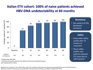 Italian ETV cohort: 100% of naive patients achieved
HBV-DNA undetectability at 60 months
*Undetectable HBV-DNA
† A 78-year-old woman with AH and a 48-year-old renal-transplanted woman
with compensated cirrhosis
Adapted from Lampertico P, et al. AASLD 2012, poster 366. Available at http://liverlearning.aasld.org/aasld/2012/thelivermeeting/22910/pietro.
lampertico.entecavir.treatment.for.nuc.na.field.practice.patients.with.html?history_id=78126. [Accessed April 2013].
Safety
• Favourable safety
profile after 53
months of
treatment
• Renal safety
profile: two
patients reduced
ETV dose due to
eGFR decline†
Resistance
• One patient (0.2%)
developed
resistance
0
67
85
95 96 98 100
0
20
40
60
80
100
Baseline 6 12 24 36 48 60
Virologicresponse*,patients(%)
405418 391
Patients
on follow-up 344 307 259 97
 