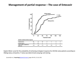 Management of partial response – The case of Entecavir
Zoutendijk et al, HepatologyVolume 54, Issue 2, pages 443-451, 25 JUL 2011
Kaplan-Meier curve for the probability of achieving virological response for 243 NA-naïve patients according to
HBeAg status at baseline. P value was determined using log-rank testing.
 