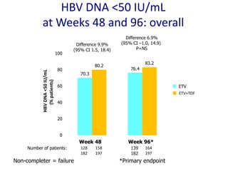 HBV DNA <50 IU/mL
at Weeks 48 and 96: overall
*Primary endpoint
Difference 6.9%
(95% CI –1.0, 14.9)
P=NS
Number of patients:
HBVDNA<50IU/mL
(%patients)
0
20
40
60
80
100
158
197
80.2
128
182
70.3
Week 48
164
197
83.2
139
182
76.4
Week 96*
ETV
ETV+TDF
Difference 9.9%
(95% CI 1.5, 18.4)
Non-completer = failure
 