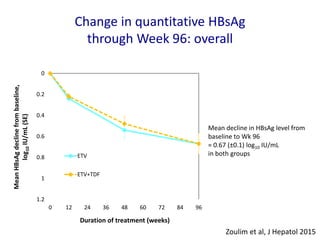 Change in quantitative HBsAg
through Week 96: overall
0
0.2
0.4
0.6
0.8
1
1.2
0 12 24 36 48 60 72 84 96
ETV
ETV+TDF
Mean decline in HBsAg level from
baseline to Wk 96
= 0.67 (±0.1) log10 IU/mL
in both groups
MeanHBsAgdeclinefrombaseline,
log10IU/mL(SE)
Duration of treatment (weeks)
Zoulim et al, J Hepatol 2015
 