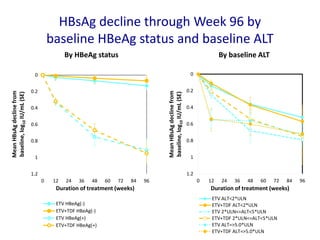 HBsAg decline through Week 96 by
baseline HBeAg status and baseline ALT
0
0.2
0.4
0.6
0.8
1
1.2
0 12 24 36 48 60 72 84 96
ETV HBeAg(-)
ETV+TDF HBeAg(-)
ETV HBeAg(+)
ETV+TDF HBeAg(+)
0
0.2
0.4
0.6
0.8
1
1.2
0 12 24 36 48 60 72 84 96
ETV ALT<2*ULN
ETV+TDF ALT<2*ULN
ETV 2*ULN<=ALT<5*ULN
ETV+TDF 2*ULN<=ALT<5*ULN
ETV ALT=>5.0*ULN
ETV+TDF ALT=>5.0*ULN
By HBeAg status By baseline ALT
Duration of treatment (weeks)
MeanHBsAgdeclinefrom
baseline,log10IU/mL(SE)
MeanHBsAgdeclinefrom
baseline,log10IU/mL(SE)
Duration of treatment (weeks)
 