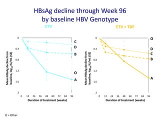 HBsAg decline through Week 96
by baseline HBV Genotype
0
0.4
0.8
1.2
1.6
2
0 12 24 36 48 60 72 84 96
0
0.4
0.8
1.2
1.6
2
0 12 24 36 48 60 72 84 96
ETV ETV + TDF
Duration of treatment (weeks) Duration of treatment (weeks)
MeanHBsAgdeclinefrom
baseline,log10IU/mL(SE)
MeanHBsAgdeclinefrom
baseline,log10IU/mL(SE)
A A
B
B
C
C
D D
O
Genotype
O = Other
Genotype
O
 