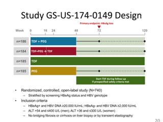 Start TDF during follow-up
if prespecified safety criteria met
Study GS-US-174-0149 Design
• Randomized, controlled, open-label study (N=740)
– Stratified by screening HBeAg status and HBV genotype
• Inclusion criteria
– HBeAg+ and HBV DNA ≥20,000 IU/mL; HBeAg- and HBV DNA ≥2,000 IU/mL
– ALT >54 and ≤400 U/L (men); ALT >36 and ≤300 U/L (women)
– No bridging fibrosis or cirrhosis on liver biopsy or by transient elastography
0 48 12072
TDF + PEG
TDF+PEG → TDF
24
n=186
n=184
n=185
n=185 PEG
16
TDF
Week
Primary endpoint: HBsAg loss
 
