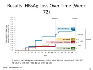 Results: HBsAg Loss Over Time (Week
72)
• 7 patients had HBsAg seroreversion on or after Week 48 (n=4 treated with TDF + PEG
48 wk; n=3 with TDF + PEG 16 wk →TDF 32 wk)
PatientsWithHBsAgLoss,
Kaplan-MeierEstimate(%)
0.10
0.09
0.08
0.07
0.06
0.05
0.04
0.03
0.02
0.01
0.00
48 weeks
0 4 8 12 16 20 24 28 32 36 40 44 48 52 56 60 64 68 72
Week
0.15
0.14
0.13
0.12
0.11
72 weeks
TDF + PEG 16 wk →TDF 32 wk
TDF + PEG 48 wk 9.1%
0%
2.8%
2.8%
p=0.003
p<0.001
p=NS
p=NS
PEG 48 wk
TDF 120 wk
Marcellin P, et al. Gastroenterology. 2015
 