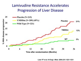 Lamivudine Resistance Accelerates
Progression of Liver Disease
0
5
10
15
20
25
0 6 12 18 24 30 36
Time after randomization (Months)
%Withdiseaseprogression
Placebo (N=215)
YMDDm (N=209) (49%)
Wild Type (N=221)
YMDDm
WT
Placebo
5%
13%
21%
Liaw YF et al. N Engl J Med. 2004;351:1521-1531
 