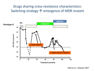 103
104
105
106
107
108
109
0 20 40 60 80 100 120
Treatment (months)
HBVDNA(copies/ml)
entecavirIFN
adefovir
lamivudine
Genotype H
lamivudine
Drugs sharing cross-resistance characteristics:
Switching strategy  emergence of MDR mutant
L180M+S202G+M204V
L180M+M204V
Villet et al, J Hepatol 2007
 