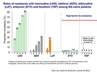 6
3
LVD ADV LdT ETV TDF
0
10
20
30
40
50
60
70
80
23
Proportionofpatients(%)
46
55
71
80
0
11
18
29
5
25
0.2 0.5
1.2 0
1 2 3 4 5 1 2 3 4 5 1 2 1 2 3 4 5 1 2 3
0 0
Option to add
emtricitabine
at week 72*
*Patients confirmed to be viraemic at Week 72 or beyond could add emtricitabine to TDF at the discretion of the
investigator. Clinical data on the safety and efficacy of emtricitabine and TDF in CHB are pending
Rates of resistance with lamivudine (LVD), adefovir (ADV), telbivudine
(LdT), entecavir (ETV) and tenofovir (TDF) among NA-naïve patients
4
0
High barrier to resistance
Gish, Jia, Locarnini & Zoulim, Lancet ID 2012
5
0
 