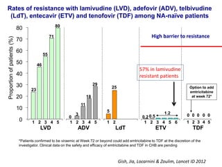 6
3
LVD ADV LdT ETV TDF
0
10
20
30
40
50
60
70
80
23
Proportionofpatients(%)
46
55
71
80
0
11
18
29
5
25
0.2 0.5
1.2 0
1 2 3 4 5 1 2 3 4 5 1 2 1 2 3 4 5 1 2 3
0 0
Option to add
emtricitabine
at week 72*
*Patients confirmed to be viraemic at Week 72 or beyond could add emtricitabine to TDF at the discretion of the
investigator. Clinical data on the safety and efficacy of emtricitabine and TDF in CHB are pending
Rates of resistance with lamivudine (LVD), adefovir (ADV), telbivudine
(LdT), entecavir (ETV) and tenofovir (TDF) among NA-naïve patients
4
0
High barrier to resistance
Gish, Jia, Locarnini & Zoulim, Lancet ID 2012
5
0
57% in lamivudine
resistant patients
 