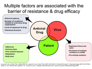 Multiple factors are associated with the
barrier of resistance & drug efficacy
•Adherence
•Immune status
•Prior antiviral exposure
•Metabolism
•Body mass
Patient
Antiviral
Drug
•Antiviral potency
•Number of mutations
needed to overcome drug
suppression
•Level of exposure to drug
•Chemical structure Virus
Locarnini S, et al. Antivir Ther. 2004;9:679–93. Locarnini S, et al. Antivir Ther. 2007;12:H15-H23. 3. Ghany M & Liang TJ. Gastroenterology 2007;132:1574-85.
Zoulim F, et al. Antiviral Res. 2004;64:1-15. Locarnini S, et al. J Hepatol. 2003;39:S124-S132.; Zoulim & Locarnini Gastroenterology 2009
•Replication fitness and
space
•Persistence of archived
mutations as cccDNA
•Pre-existing mutations
 