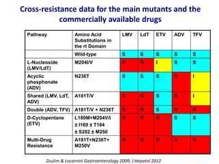 Cross-resistance data for the main mutants and the
commercially available drugs
Zoulim & Locarnini Gastroenterology 2009; J Hepatol 2012
Pathway Amino Acid
Substitutions in
the rt Domain
LMV LdT ETV ADV TFV
Wild-type S S S S S
L-Nucleoside
(LMV/LdT)
M204I/V R R I S S
Acyclic
phosphonate
(ADV)
N236T S S S R I
Shared (LMV, LdT,
ADV)
A181T/V R R S R I
Double (ADV, TFV) A181T/V + N236T R R S R R
D-Cyclopentane
(ETV)
L180M+M204V/I
± I169 ± T184
± S202 ± M250
R R R S S
Multi-Drug
Resistance
A181T+N236T+
M250V
R R R R R
 