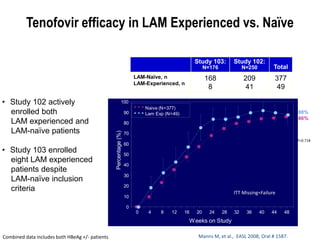 Manns M, et al., EASL 2008; Oral # 1587.
Tenofovir efficacy in LAM Experienced vs. Naïve
Study 103:
N=176
Study 102:
N=250 Total
LAM-Naïve, n
LAM-Experienced, n
168
8
209
41
377
49
• Study 102 actively
enrolled both
LAM experienced and
LAM-naïve patients
• Study 103 enrolled
eight LAM experienced
patients despite
LAM-naïve inclusion
criteria
P=0.718
88%
86%
P=
Naive (N=377)
Lam Exp (N=49)
Percentage(%)
0
10
20
30
40
50
60
70
80
90
100
Weeks on Study
0 4 8 12 16 20 24 28 32 36 40 44 48
88%
86%
P=
Naive (N=377)
Lam Exp (N=49)
Percentage(%)
0
10
20
30
40
50
60
70
80
90
100
Weeks on Study
0 4 8 12 16 20 24 28 32 36 40 44 48
ITT Missing=Failure
Combined data includes both HBeAg +/- patients
 