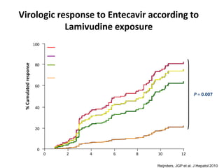 Reijnders, JGP et al. J Hepatol 2010
Virologic response to Entecavir according to
Lamivudine exposure%Cumulatedresponse
2 80 10 124 6
0
20
60
80
40
100
LVD-naïve (N=118)
LVD-experienced without development of LVD-resistance (N=20)
LVD-experienced with a prior history of
LVD-resistance (N=14)
LVD-experienced with LVD-resistant mutations at baseline
(N=9)
P = 0.007
 