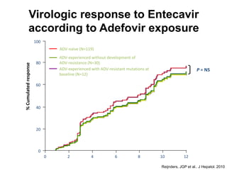 2 80 10 124 6
0
100
20
60
80
40
Reijnders, JGP et al.. J Hepatol. 2010
Virologic response to Entecavir
according to Adefovir exposure
ADV-naïve (N=119)
ADV-experienced without development of
ADV-resistance (N=30)
ADV-experienced with ADV-resistant mutations at
baseline (N=12)
%Cumulatedresponse
P = NS
 