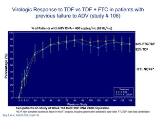 P
e
r
c
en
t
age
(
%
)
0
10
20
30
40
50
60
70
80
90
100
Weeks on Study
0 4 8 12 24 36 48 60 72 84 96 108 120 132 144 156 168
Treatment
TDF
FTC/TDF
P
e
r
c
en
t
age
(
%
)
0
10
20
30
40
50
60
70
80
90
100
Weeks on Study
0 4 8 12 24 36 48 60 72 84 96 108 120 132 144 156 168
P
e
r
c
en
t
age
(
%
)
0
10
20
30
40
50
60
70
80
90
100
Weeks on Study
0 4 8 12 24 36 48 60 72 84 96 108 120 132 144 156 168
Treatment
TDF
F
Treatment
TDF
FTC/TDF
Virologic Response to TDF vs TDF + FTC in patients with
previous failure to ADV (study # 106)
82% FTC/TDF
82% TDF
ITT: NC=F*
Two patients on study at Week 168 had HBV DNA ≥400 copies/mL
Berg T, et al., AASLD 2010; Oral# 136.
Percentage(%)
*NC=F, Non-completer counted as failure in this ITT analysis, including patients who switched to open-label FTC/TDF fixed-dose combination
% of Patients with HBV DNA < 400 copies/mL (69 IU/mL)
 