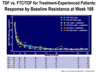 29 29 29 29 27 26 24 24
33 33 33 31 30 29 27 26
14 14 14 14 14 14 14 14
11 11 11 11 10 10 10 10
17 16 16 16 16 16 16 16
12 12 12 12 12 11 10 10
n =
n =
n =
n =
n =
n =
Response by Baseline Resistance at Week 168
TDF vs. FTC/TDF for Treatment-Experienced Patients:
Weeks on Study
Berg et al, Gastroenterology 2010; J Heaptol 2014
 