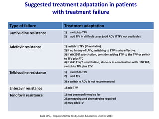 Suggested treatment adpatation in patients
with treatment failure
Type of failure Treatment adaptation
Lamivudine resistance 1) switch to TFV
2) add TFV in difficult cases (add ADV if TFV not available)
Adefovir resistance 1) switch to TFV (if available)
2) if no history of LMV, switching to ETV is also effective.
3) If rtN236T substitution, consider adding ETV to the TFV or switch
to TFV plus FTC
4) If rtA181V/T substitution, alone or in combination with rtN236T,
switch to TFV plus ETV
Telbivudine resistance 1) switch to TFV
2) add TFV
3) a switch to ADV is not recommended
Entecavir resistance 1) add TFV
Tenofovir resistance 1) not been confirmed so far
2) genotyping and phenotyping required
3) may add ETV
EASL CPG, J Hepatol 2009 & 2012; Zoulim & Locarnini Liver Int 2013
 