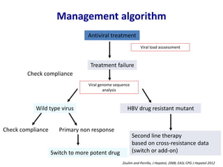 Management algorithm
Antiviral treatment
Treatment failure
Viral load asssessment
Second line therapy
based on cross-resistance data
(switch or add-on)
Check compliance Primary non response
Switch to more potent drug
Viral genome sequence
analysis
Wild type virus HBV drug resistant mutant
Check compliance
Zoulim and Perrillo, J Hepatol, 2008; EASL CPG J Hepatol 2012
 