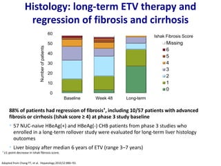 Histology: long-term ETV therapy and
regression of fibrosis and cirrhosis
88% of patients had regression of fibrosis†, including 10/57 patients with advanced
fibrosis or cirrhosis (Ishak score ≥ 4) at phase 3 study baseline
• 57 NUC-naive HBeAg(+) and HBeAg(-) CHB patients from phase 3 studies who
enrolled in a long-term rollover study were evaluated for long-term liver histology
outcomes
• Liver biopsy after median 6 years of ETV (range 3–7 years)
Adapted from Chang TT, et al. Hepatology 2010;52:886–93.
† ≥1-point decrease in Ishak fibrosis score.
0
10
20
30
40
50
60
Baseline Week 48 Long-term
Missing
6
5
4
3
2
1
0
Ishak Fibrosis Score
 