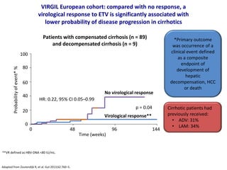 VIRGIL European cohort: compared with no response, a
virological response to ETV is significantly associated with
lower probability of disease progression in cirrhotics
Patients with compensated cirrhosis (n = 89)
and decompensated cirrhosis (n = 9)
0 48 96 144
0
20
40
60
80
100
p = 0.04
Time (weeks)
Probabilityofevent*%
HR: 0.22, 95% CI 0.05–0.99
**VR defined as HBV-DNA <80 IU/mL.
No virological response
Virological response**
Cirrhotic patients had
previously received:
• ADV: 31%
• LAM: 34%
*Primary outcome
was occurrence of a
clinical event defined
as a composite
endpoint of
development of
hepatic
decompensation, HCC
or death
Adapted from Zoutendijk R, et al. Gut 2013;62:760–5.
 