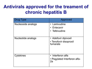 Antivirals approved for the treament of
chronic hepatitis B
Drug Type Approved
Nucleoside analogs • Lamivudine
• Entecavir
• Telbivudine
Nucleotide analogs • Adefovir dipivoxil
• Tenofovir disoproxil
fumarate
Cytokines • Interferon alfa
• Pegylated Interferon alfa-
2a
 