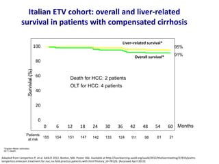 Italian ETV cohort: overall and liver-related
survival in patients with compensated cirrhosis
*Kaplan–Meier estimates.
OLT = death.
0
20
40
60
80
100
0 6 12 18 24 30 36 42 48 54 60 Months
Patients
at risk
155 154 151 147 142 133
91%
Overall survival*
124 111 98 61 21
Liver–related survival*
95%
Death for HCC: 2 patients
OLT for HCC: 4 patients
Adapted from Lampertico P, et al. AASLD 2012, Boston, MA. Poster 366. Available at http://liverlearning.aasld.org/aasld/2012/thelivermeeting/22910/pietro.
lampertico.entecavir.treatment.for.nuc.na.field.practice.patients.with.html?history_id=78126. [Accessed April 2013]
 