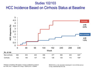 *Patients completing 336 weeks in study as defined by protocol
Kim WR, et al. J Hepatol 2013 Supp 1;58(43):S19 - Oral#43
Studies 102/103
HCC Incidence Based on Cirrhosis Status at BaselineHCCdiagnosis(%)
No. at risk
Non-cirrhotic 482 453 425 396 377 360 343 324*
Cirrhotic 152 146 137 132 126 120 115 109*
0
0.5
1
1.5
2
2.5
3
3.5
4
4.5
5
0 48 96 144 192 240 288 336
Week
Cirrhotic
Non-cirrhotic
n=6
4.5%
n=8
1.5%
REACH-B is a risk calculator developed in non-cirrhotic pts so
It may underestimate the risk
 