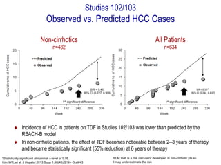 SIR = 0.50*
95% CI (0.294, 0.837)
1st significant difference
All Patients
n=634
*Statistically significant at nominal -level of 0.05.
Kim WR, et al. J Hepatol 2013 Supp 1;58(43):S19 - Oral#43
Studies 102/103
Observed vs. Predicted HCC Cases
 Incidence of HCC in patients on TDF in Studies 102/103 was lower than predicted by the
REACH-B model
 In non-cirrhotic patients, the effect of TDF becomes noticeable between 2–3 years of therapy
and became statistically significant (55% reduction) at 6 years of therapy
SIR = 0.45*
95% CI (0.227, 0.909)
1st significant difference
Non-cirrhotics
n=482
REACH-B is a risk calculator developed in non-cirrhotic pts so
It may underestimate the risk
 