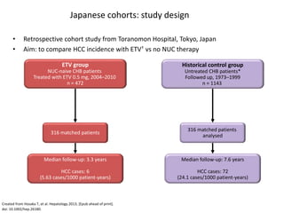 Propensity score (PS) matching for age, sex, pre-
existing cirrhosis, HBeAg,
HBV-DNA, AST, ALT, GGTP, bilirubin, albumin,
platelet counts
ETV group
NUC-naive CHB patients
Treated with ETV 0.5 mg, 2004–2010
n = 472
316 matched patients
Historical control group
Untreated CHB patients*
Followed up, 1973–1999
n = 1143
316 matched patients
analysed
• Retrospective cohort study from Toranomon Hospital, Tokyo, Japan
• Aim: to compare HCC incidence with ETV† vs no NUC therapy
Japanese cohorts: study design
Created from Hosaka T, et al. Hepatology 2013; [Epub ahead of print].
doi: 10.1002/hep.26180.
Median follow-up: 3.3 years
HCC cases: 6
(5.63 cases/1000 patient-years)
Median follow-up: 7.6 years
HCC cases: 72
(24.1 cases/1000 patient-years)
Cirrhosis was determined by laparoscopy, liver biopsy, imaging modalities or portal hypertension
*NUCs not available at this time in Japan.
†ETV is not indicated for the prevention of HCC in CHB patients
 