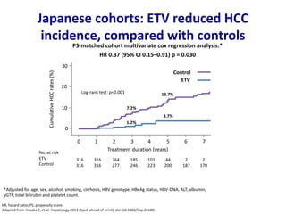 Japanese cohorts: ETV reduced HCC
incidence, compared with controls
PS-matched cohort multivariate cox regression analysis:*
HR 0.37 (95% CI 0.15–0.91) p = 0.030
*Adjusted for age, sex, alcohol, smoking, cirrhosis, HBV genotype, HBeAg status, HBV-DNA, ALT, albumin,
γGTP, total bilirubin and platelet count.
CumulativeHCCrates(%)
Log-rank test: p<0.001
Treatment duration (years)
0
10
20
30
7.2%
13.7%
3.7%
1.2%
0 1 3 5 72 4 6
No. at risk
ETV
Control
316
316
316
316
264
277
185
246
101
223
44
200
2
187
2
170
Adapted from Hosaka T, et al. Hepatology 2013 [Epub ahead of print]. doi: 10.1002/hep.26180.
HR, hazard ratio; PS, propensity score
Control
ETV
 