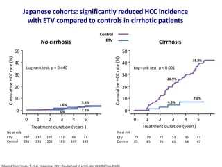 Japanese cohorts: significantly reduced HCC incidence
with ETV compared to controls in cirrhotic patients
50
40
30
20
10
0
Log-rank test: p = 0.440
No cirrhosis
1.6%
3.6%
2.5%0%
237
231 231
237 192
201 181
132 66
169 143
27ETV
Control
No at risk
Treatment duration (years )
CumulativeHCCrate(%)
Treatment duration (years)
50
40
30
20
10
0
CumulativeHCCrate(%)
Cirrhosis
79
85 85
79 72
76 65
53 35
54 47
17ETV
Control
No at risk
0 1 3 52 4
Log-rank test: p < 0.001
20.9%
4.3%
38.9%
7.0%
0 1 3 52 4
Control
ETV
Adapted from Hosaka T, et al. Hepatology 2013 [Epub ahead of print]. doi: 10.1002/hep.26180.
 