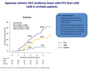Japanese cohorts: HCC incidence lower with ETV than with
LAM in cirrhotic patients
LAM
No at risk
Cirrhosis
0 1 3 52 4
Treatment duration (years)
20.9%
38.9%
4.3%
7.0%
22.2%
12.2%
50
40
30
20
10
0
CumulativeHCCrate(%)
Log-rank test:
ETV vs LAM: p = 0.043
ETV vs control: p < 0.001
LAM vs control: p = 0.019
49
79
85
49
85
79
41
72
76
35
65
53
32
35
54
29
47
17ETV
Control
ETV
Control
LAM
Adapted from Hosaka T, et al. Hepatology 2013 [Epub ahead of print]. doi: 10.1002/hep.26180.
ETV vs LAM sub analysis:
• Additional cohort of 949 LAM-
treated patients were recruited
(1995–2007)
• Of 492 LAM-treated patients who
met the same inclusion criteria as
the ETV group (no rescue therapy),
PS-matching resulted in a cohort of
182 patients (49 had cirrhosis)
 