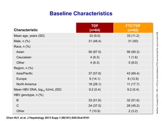 Baseline Characteristics
Characteristic
TDF
(n=64)
FTC/TDF
(n=62)
Mean age, years (SD) 33 (9.5) 33 (11.2)
Male, n (%) 31 (48.4) 31 (50)
Race, n (%)
Asian 56 (87.5) 56 (90.3)
Caucasian 4 (6.3) 1 (1.6)
Other 4 (6.3) 5 (8.0)
Region, n (%)
Asia/Pacific 37 (57.8) 43 (69.4)
Europe 9 (14.1) 8 (12.9)
North America 18 (28.1) 11 (17.7)
Mean HBV DNA, log10 IU/mL (SD) 9.2 (0.4) 9.2 (0.4)
HBV genotype, n (%)
B 33 (51.6) 32 (51.6)
C 24 (37.5) 28 (45.2)
Other 7 (10.9) 2 (3.2)
Chan HLY, et al. J Hepatology 2013 Supp 1;58(101):S45-Oral #101
NeitherTruvada(TVD=TDF+FTC)oremtricitabine(FTC)arelicensedforusetotreatCHB
 