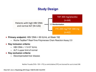 Study Design
♦ Primary endpoint: HBV DNA < 69 IU/mL at Week 192
– Roche TaqMan® Real-Time Polymerase Chain Reaction Assay 2.0
♦ Key inclusion criteria:
– HBV DNA  1.7x107 IU/mL
– ALT ≤ upper limit of normal
♦ Key exclusion criteria:
– Decompensated liver disease
Patients with high HBV DNA
and normal ALT (N=126)
TDF 300 mg/placebo
(n=64)
FTC 200 mg/TDF 300 mg
(n=62)
1:1 Randomization
Chan HLY, et al. J Hepatology 2013 Supp 1;58(101):S45 Oral #101
Neither Truvada (TVD = TDF + FTC) or emtricitabine (FTC) are licensed for use to treat CHB
 