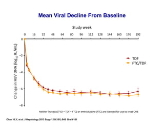 Mean Viral Decline From Baseline
Study week
TDF
FTC/TDF
ChangeinHBVDNA(log10IU/mL)
0 16 32 48 64 80 96 112 128 144 160 176 192
–8
–6
–4
–2
0
Chan HLY, et al. J Hepatology 2013 Supp 1;58(101):S45 Oral #101
Neither Truvada (TVD = TDF + FTC) or emtricitabine (FTC) are licensed for use to treat CHB
 