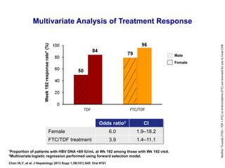Multivariate Analysis of Treatment Response
Odds ratio† CI
Female 6.0 1.9‒18.2
FTC/TDF treatment 3.9 1.4‒11.1
Week192responserate*(%)
Male
Female
TDF FTC/TDF
*Proportion of patients with HBV DNA <69 IU/mL at Wk 192 among those with Wk 192 visit.
†Multivariate logistic regression performed using forward selection model.
Chan HLY, et al. J Hepatology 2013 Supp 1;58(101):S45 Oral #101
NeitherTruvada(TVD=TDF+FTC)oremtricitabine(FTC)arelicensedforusetotreatCHB
 