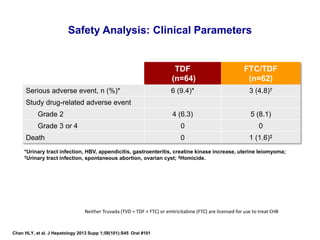 Safety Analysis: Clinical Parameters
TDF
(n=64)
FTC/TDF
(n=62)
Serious adverse event, n (%)* 6 (9.4)* 3 (4.8)†
Study drug-related adverse event
Grade 2 4 (6.3) 5 (8.1)
Grade 3 or 4 0 0
Death 0 1 (1.6)‡
*Urinary tract infection, HBV, appendicitis, gastroenteritis, creatine kinase increase, uterine leiomyoma;
†Urinary tract infection, spontaneous abortion, ovarian cyst; ‡Homicide.
Chan HLY, et al. J Hepatology 2013 Supp 1;58(101):S45 Oral #101
Neither Truvada (TVD = TDF + FTC) or emtricitabine (FTC) are licensed for use to treat CHB
 
