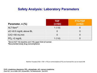 Safety Analysis: Laboratory Parameters
Parameter, n (%)
TDF
(n=64)
FTC/TDF
(n=62)
ALT flare* 1 (1.6) 0
sCr ≥0.5 mg/dL above BL 0 0
CrCl <50 mL/min 0 0
PO4 <2 mg/dL 1 (1.6) 0
*Serum ALT >2x baseline and >10x upper limit of normal.
#Documented study drug noncompliance
#
CrCl, creatinine clearance; PO4, phosphate; sCr, serum creatinine.
Chan HLY, et al. EASL 2013. Amsterdam, The Netherlands. Oral #101
Neither Truvada (TVD = TDF + FTC) or emtricitabine (FTC) are licensed for use to treat CHB
 