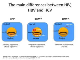 The main differences between HIV,
HBV and HCV
H
HBV1,2
Host cell
cccDNA
Host DNA
Integrated DNA
Nucleus
H
HIV1
Host cell
Host DNA
Proviral DNA
Nucleus
H
HCV1,3
Host cell
Host DNA
Nucleus
HCV RNA
Life-long suppression
of viral replication
Definitive viral clearance
and SVR
Long-term suppression
of viral replication
Adapted from 1. Sorriano V, et al. J Antimicrob Chemother 2008;62:1-4. 2. Locarnini S and Zoulim F. Antiviral Therapy 2010;15 (suppl
3):3-14. 3. Sarrazin C and Zeuzem S. Gastroenterology 2010;138:447-462.
 