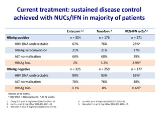 Current treatment: sustained disease control
achieved with NUCs/IFN in majority of patients
Entecavir1,2 Tenofovir3 PEG-IFN α-2a4,5
HBeAg positive n = 354 n = 176 n = 271
HBV DNA undetectable 67% 76% 25%a
HBeAg seroconversion 21% 21% 27%
ALT normalisation 68% 68% 39%
HBsAg loss 2% 3.2% 2.9%b
HBeAg negative n = 325 n = 250 n = 177
HBV DNA undetectable 90% 93% 63%a
ALT normalisation 78% 76% 38%
HBsAg loss 0.3% 0% 0.6%b
1. Chang T-T, et al. N Engl J Med 2006;354:1001–10.
2. Lai C-L, et al. N Engl J Med 2006;354:1011–20.
3. Marcellin P, et al. N Engl J Med 2008;359:2442–55.
4. Lau GKK, et al. N Engl J Med 2005;352:2682–95.
5. Marcellin P, et al. N Engl J Med 2004;351:1206–17.
Results at 48 weeks
a HBV DNA < 400 copies/mL; b At 72 weeks
 