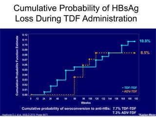 Cumulative Probability of HBsAg
Loss During TDF AdministrationCumulativeProbabilityFunctionEstimate
0.00
0.01
0.02
0.03
0.04
0.05
0.06
0.07
0.08
0.09
0.10
0.11
0.12
Weeks on Study
0 12 24 36 48 64 80 96 108 120 132 144 156 168 180 192
10.8%
8.5%
• TDF-TDF
• ADV-TDF
Switch to Open Label TDF
Cumulative probability of seroconversion to anti-HBs: 7.7% TDF-TDF
7.3% ADV-TDF
*Kaplan-MeierHeathcote E-J, et al., AASLD 2010; Poster #477.
• TDF-TDF
• ADV-TDF
0 12 24 36 48 64 80 96 108 120 132 144 156 168 180 192
Weeks
CumulativeProbabilityFunctionEstimate
0.12
0.11
0.10
0.09
0.08
0.07
0.06
0.05
0.04
0.03
0.02
0.01
0.00
 