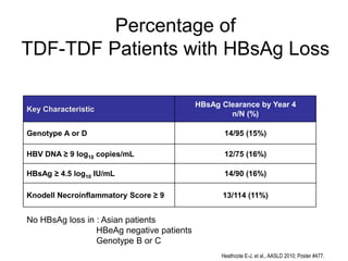 Percentage of
TDF-TDF Patients with HBsAg Loss
Key Characteristic
HBsAg Clearance by Year 4
n/N (%)
Genotype A or D 14/95 (15%)
HBV DNA ≥ 9 log10 copies/mL 12/75 (16%)
HBsAg ≥ 4.5 log10 IU/mL 14/90 (16%)
Knodell Necroinflammatory Score ≥ 9 13/114 (11%)
Heathcote E-J, et al., AASLD 2010; Poster #477.
No HBsAg loss in : Asian patients
HBeAg negative patients
Genotype B or C
 