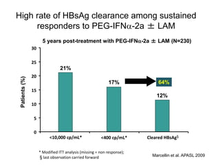 High rate of HBsAg clearance among sustained
responders to PEG-IFN-2a ± LAM
Marcellin et al. APASL 2009
* Modified ITT analysis (missing = non response);
§ last observation carried forward
5 years post-treatment with PEG-IFN-2a ± LAM (N=230)
<10,000 cp/mL* <400 cp/mL* Cleared HBsAg§
Patients(%)
21%
17%
12%
64%
0
5
10
15
20
25
30
 
