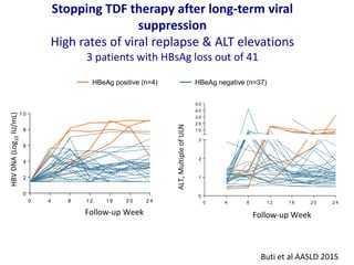 0 4 8 1 2 1 6 2 0 2 4
0
2
4
6
8
1 0
HBeAg positive (n=4)
HBVDNA(Log10IU/mL)
HBeAg negative (n=37)
Follow-up Week
Buti et al AASLD 2015
ALT,MultipleofULN
Follow-up Week
0 4 8 1 2 1 6 2 0 2 4
0
1
2
3
1 0
2 0
3 0
4 0
5 0
Stopping TDF therapy after long-term viral
suppression
High rates of viral replapse & ALT elevations
3 patients with HBsAg loss out of 41
 