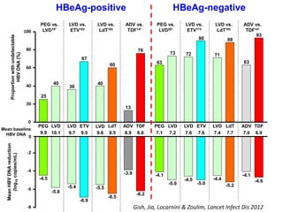 6.9
Mean baseline
HBV DNA 9.7 9.6 9.59.5 8.68.99.9 10.1 7.6 7.6 7.77.4 7.07.1
93
TDF
Proportionwithundetectable
HBVDNA(%)
0
20
40
60
80
100
LVD vs.
LdT18†
LVD vs.
ETV16†
ADV vs.
TDF14*
PEG vs.
LVD19*
36
LVD
67
ETV
60
LdT
40
LVD
76
TDF
13
ADV
25
PEG
40
LVD
72
LVD
90
ETV
88
LdT
71
LVD
63
ADV
63
PEG
73
LVD
7.2
-8
-6
-4
-2
0
MeanHBVDNAreduction
(log10copies/mL)
LVD vs.
LdT18†
LVD vs.
ETV17†
ADV vs.
TDF14*
PEG vs.
LVD20*
HBeAg-positive HBeAg-negative
-4.6
-5.4
-6.9
-6.5
-5.5
-6.2
-3.9
-4.5
-5.8
-4.5
-5.0 -5.2
-4.4
-4.1-4.1
-5.0
Gish, Jia, Locarnini & Zoulim, Lancet Infect Dis 2012
 