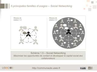 5 principalesfamillesd’usages – social collaboration<br />Exemple d’élaboration d’un document dans le fil d’une discussion...