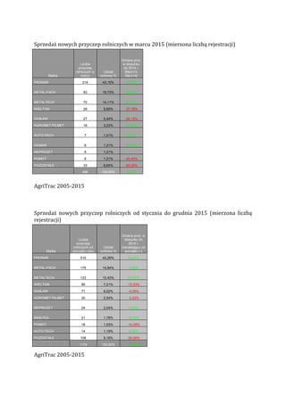 Sprzedaż nowych przyczep rolniczych w marcu 2015 (mierzona liczbą rejestracji)
AgriTrac 2005-2015
Sprzedaż nowych przyczep rolniczych od stycznia do grudnia 2015 (mierzona liczbą
rejestracji)
AgriTrac 2005-2015
Marka
Liczba
przyczep
rolniczych w
marcu
Udział
rynkowy %
Zmiana proc.
w stosunku
do 2014 r.
[Marz15-
Marz14]
PRONAR 214 43,15% 42,67%
METAL-FACH 83 16,73% 22,06%
METALTECH 70 14,11% 34,62%
WIELTON 28 5,65% -37,78%
ZASŁAW 27 5,44% -34,15%
AGROMET PILMET 16 3,23% 23,08%
AUTO-TECH 7 1,41% 0,00%
GOMAR 6 1,21% 50,00%
MEPROZET 6 1,21%
POMOT 6 1,21% -45,45%
POZOSTAŁE 33 6,65% -50,00%
496 100,00% 6,21%
Marka
Liczba
przyczep
rolniczych od
początku roku
Udział
rynkowy %
Zmiana proc. w
stosunku do
2014 r.
[narastająco od
początku r.]
PRONAR 510 43,26% 34,21%
METAL-FACH 175 14,84% 3,55%
METALTECH 123 10,43% 29,47%
WIELTON 85 7,21% -10,53%
ZASŁAW 71 6,02% -4,05%
AGROMET PILMET 30 2,54% -3,23%
MEPROZET 24 2,04% 4,35%
MAR-POL 21 1,78% 10,53%
POMOT 18 1,53% -14,29%
AUTO-TECH 14 1,19% 0,00%
POZOSTAŁE 108 9,16% -20,00%
1179 100,00% 11,65%
 