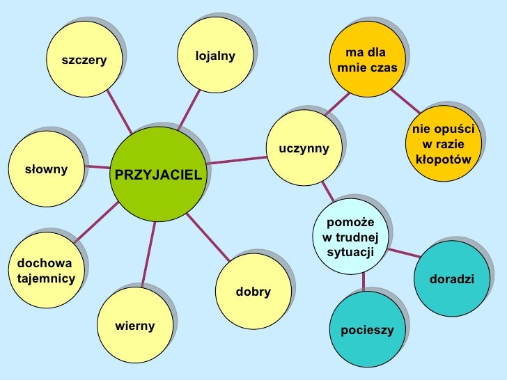 PRZYJACIEL szczery słowny dochowa tajemnicy wierny dobry uczynny lojalny ma dla mnie czas nie opuści w razie kłopotów po...