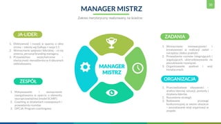 35
MANAGER MISTRZ
MANAGER
MISTRZ
JA-LIDER:
1. Efektywność i rozwój w oparciu o silne
strony – talenty wg Gallupa + sesja 1...