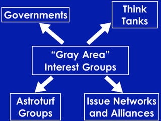 PS 101 Interest Groups Fall 2008